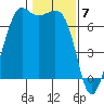 Orcas tide chart for Wednesday, February 7, 2024