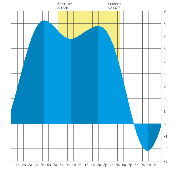 Orcas tide chart for Thursday, February 8, 2024