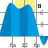 Orcas tide chart for Thursday, February 8, 2024