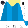 Orcas tide chart for Friday, February 9, 2024