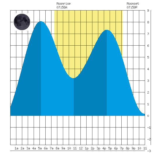 Orcas tide chart for Sunday, March 10, 2024
