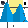 Orcas tide chart for Sunday, March 10, 2024