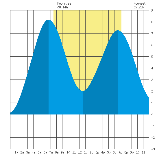 Orcas tide chart for Monday, March 11, 2024