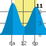 Orcas tide chart for Monday, March 11, 2024