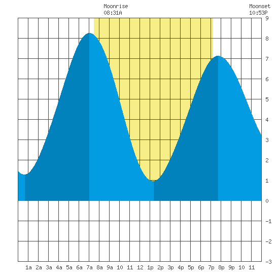Orcas tide chart for Tuesday, March 12, 2024