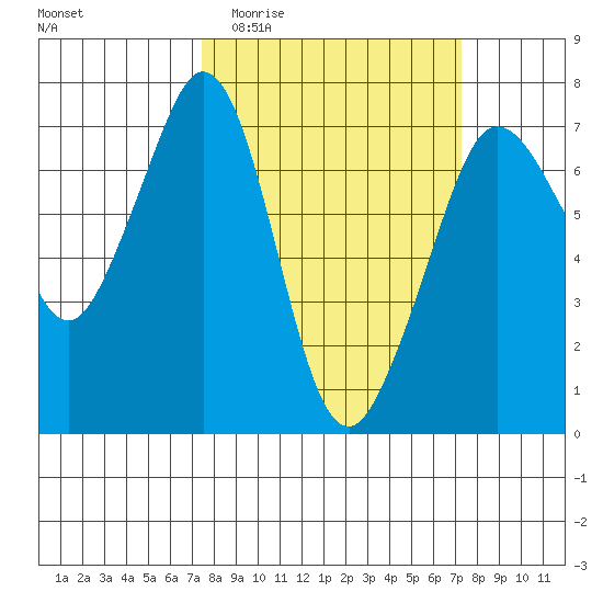 Orcas tide chart for Wednesday, March 13, 2024