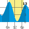 Orcas tide chart for Wednesday, March 13, 2024