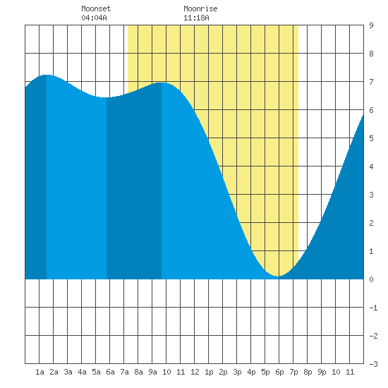 Orcas tide chart for Sunday, March 17, 2024