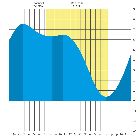 Orcas tide chart for Monday, March 18, 2024