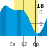 Orcas tide chart for Monday, March 18, 2024