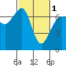 Orcas tide chart for Friday, March 1, 2024