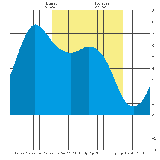 Orcas tide chart for Wednesday, March 20, 2024