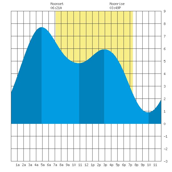 Orcas tide chart for Thursday, March 21, 2024
