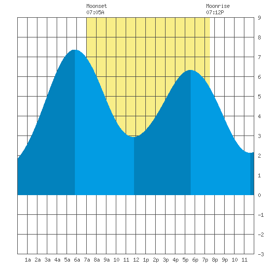 Orcas tide chart for Sunday, March 24, 2024