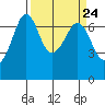 Orcas tide chart for Sunday, March 24, 2024
