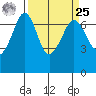 Orcas tide chart for Monday, March 25, 2024