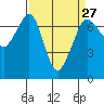 Orcas tide chart for Wednesday, March 27, 2024