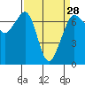 Orcas tide chart for Thursday, March 28, 2024