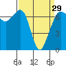Orcas tide chart for Friday, March 29, 2024