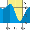 Orcas tide chart for Saturday, March 2, 2024