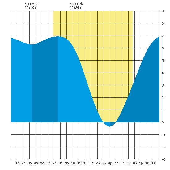 Orcas tide chart for Sunday, March 31, 2024