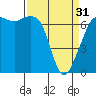 Orcas tide chart for Sunday, March 31, 2024