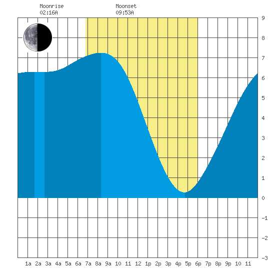 Orcas tide chart for Sunday, March 3, 2024