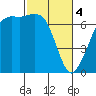 Orcas tide chart for Monday, March 4, 2024
