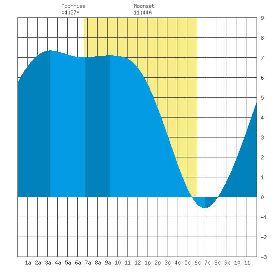Orcas tide chart for Tuesday, March 5, 2024