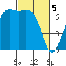Orcas tide chart for Tuesday, March 5, 2024