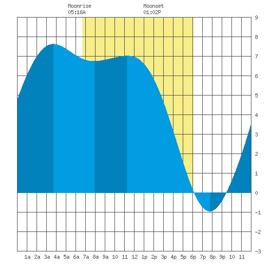 Orcas tide chart for Wednesday, March 6, 2024