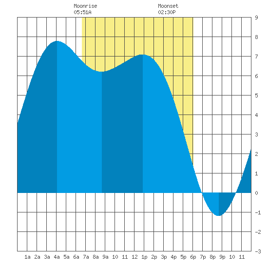 Orcas tide chart for Thursday, March 7, 2024