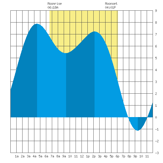 Orcas tide chart for Friday, March 8, 2024