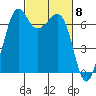 Orcas tide chart for Friday, March 8, 2024