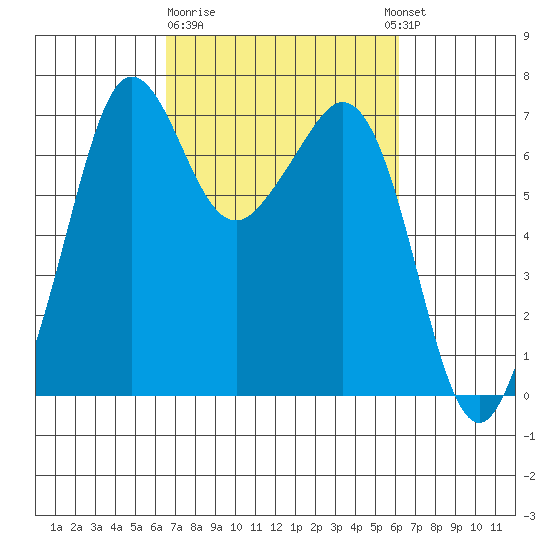 Orcas tide chart for Saturday, March 9, 2024