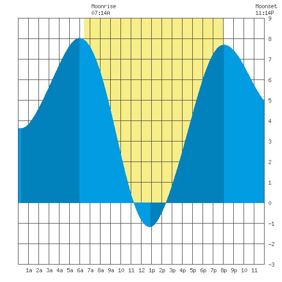 Orcas tide chart for Wednesday, April 10, 2024