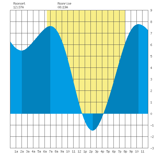 Orcas tide chart for Friday, April 12, 2024