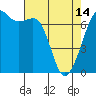 Orcas tide chart for Sunday, April 14, 2024