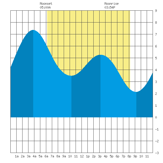 Orcas tide chart for Friday, April 19, 2024