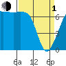 Orcas tide chart for Monday, April 1, 2024