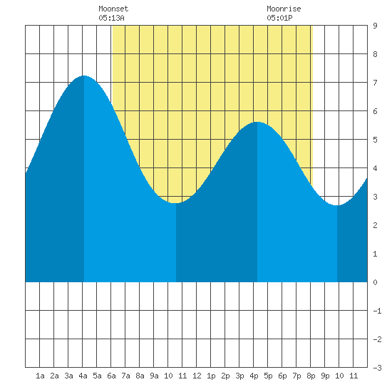Orcas tide chart for Saturday, April 20, 2024