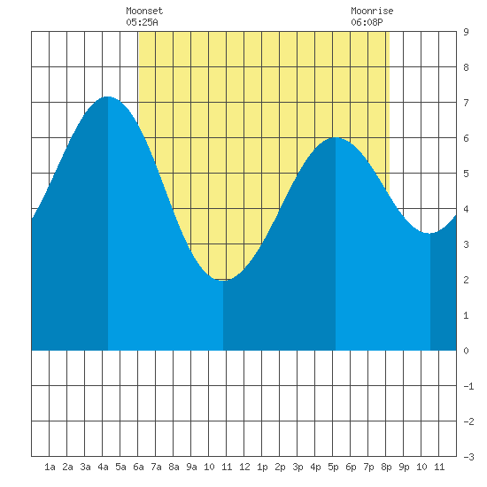 Orcas tide chart for Sunday, April 21, 2024