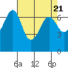 Orcas tide chart for Sunday, April 21, 2024