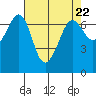 Orcas tide chart for Monday, April 22, 2024