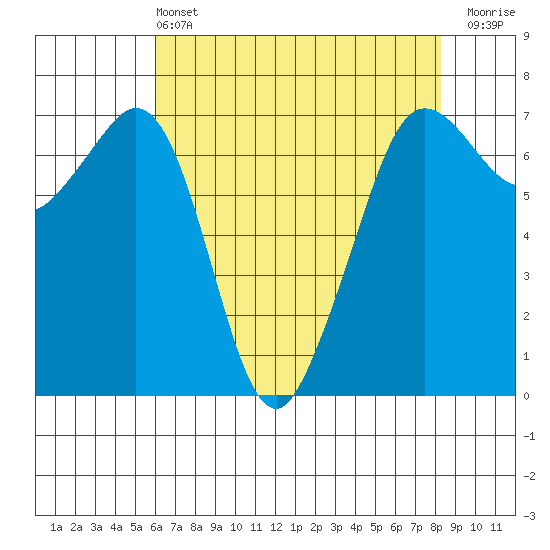 Orcas tide chart for Wednesday, April 24, 2024