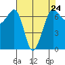Orcas tide chart for Wednesday, April 24, 2024