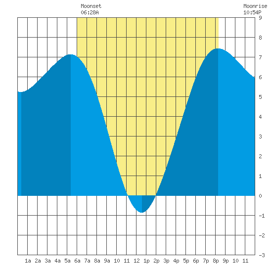 Orcas tide chart for Thursday, April 25, 2024