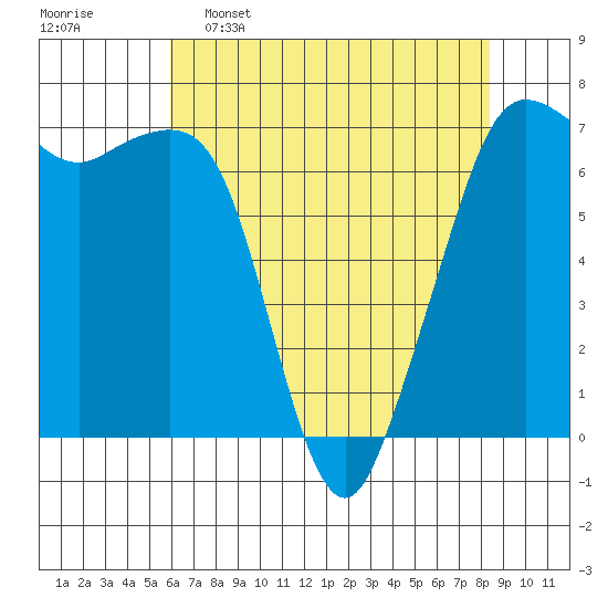 Orcas tide chart for Saturday, April 27, 2024