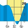 Orcas tide chart for Sunday, April 28, 2024