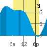 Orcas tide chart for Wednesday, April 3, 2024